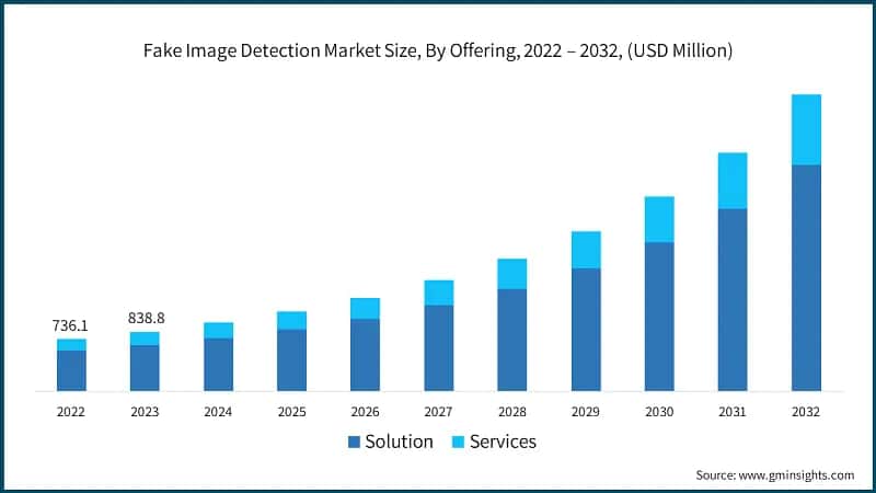 Fake Image Detection Market Size, By Offering, 2022 – 2032, (USD Million)