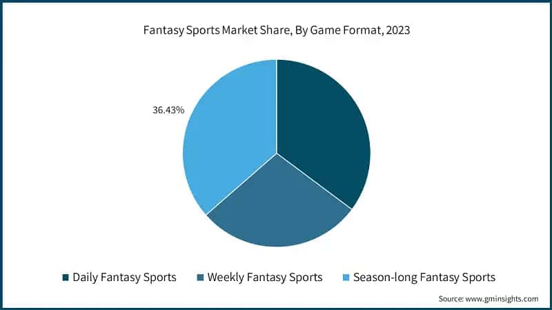 Fantasy Sports Market Share, By Game Format, 2023