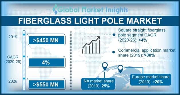 Fiberglass Light Poles Market