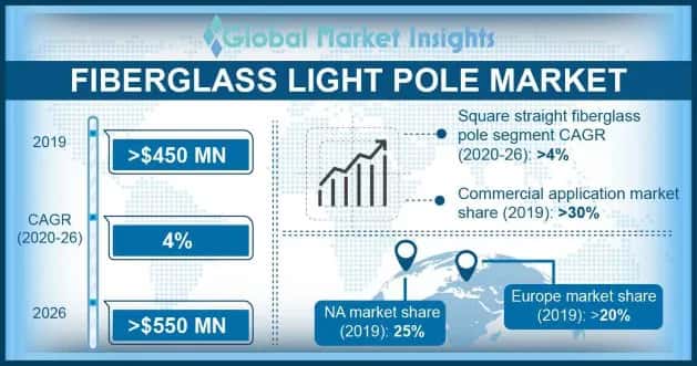 Fiberglass Light Poles Market