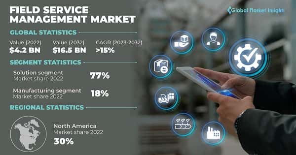 Field Service Management Market 