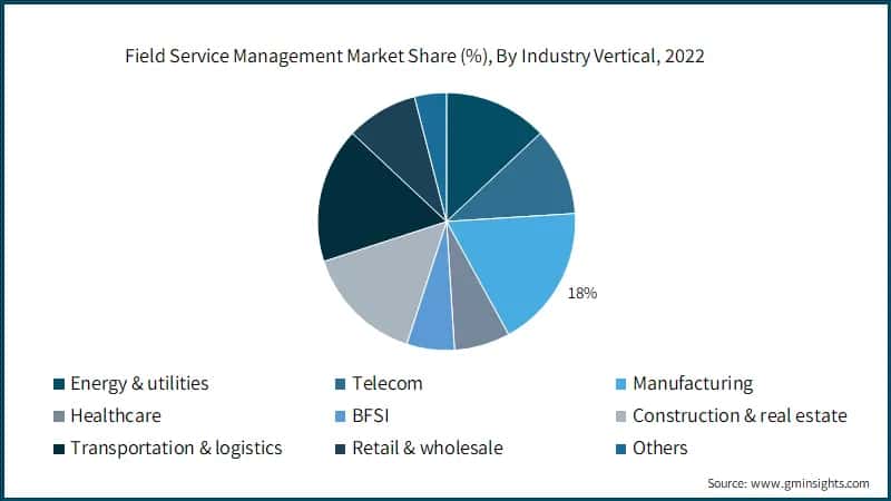 Field Service Management Market Share (%), By Industry Vertical, 2022