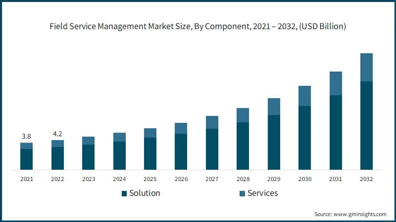 Field Service Management Market Size, By Component, 2021 – 2032, (USD Billion)