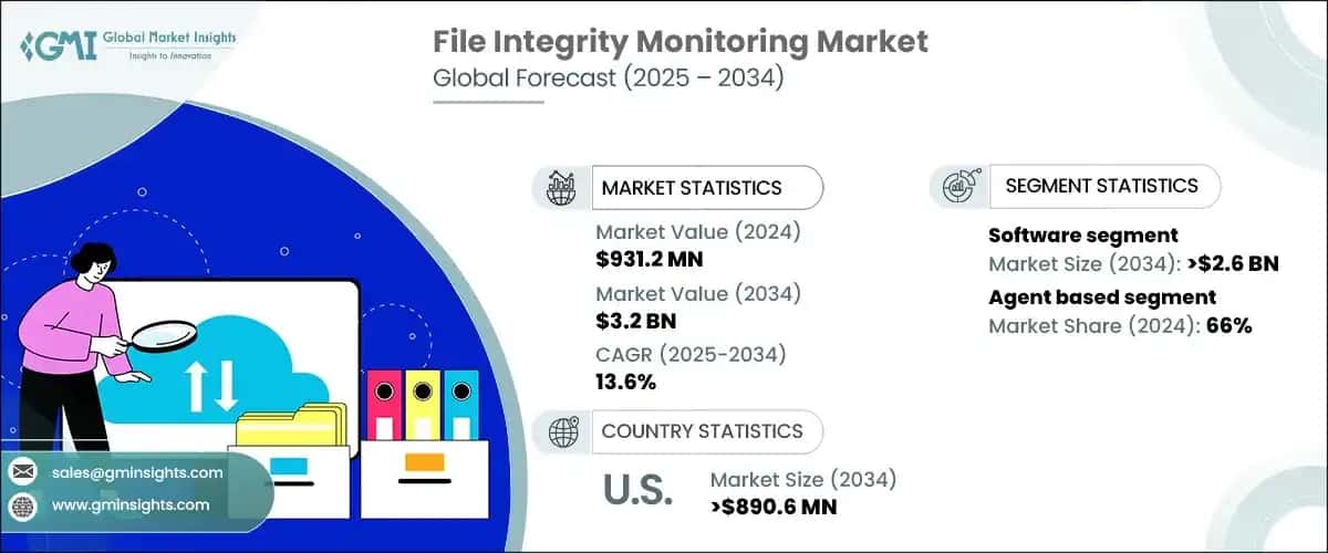 File Integrity Monitoring Market