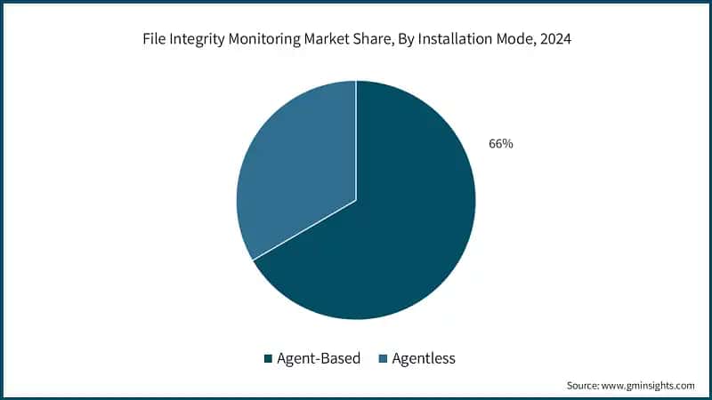 File Integrity Monitoring Market Share, By Installation Mode, 2024