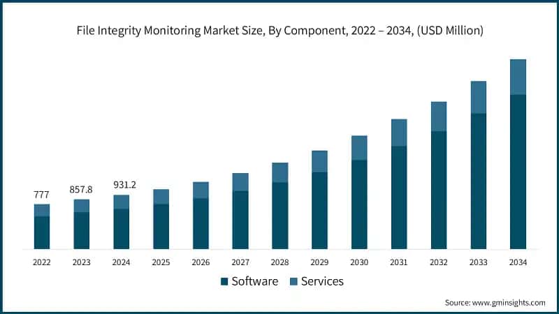 File Integrity Monitoring Market Size, By Component, 2022 – 2034, (USD Million)