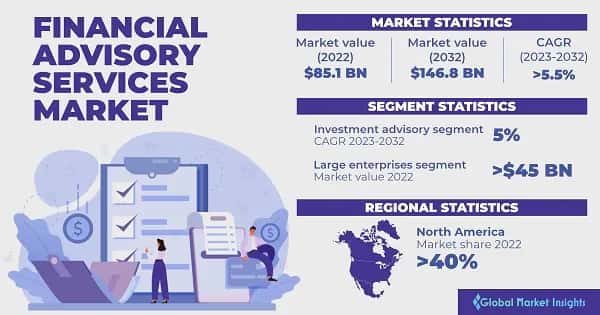 Financial Advisory Services Market