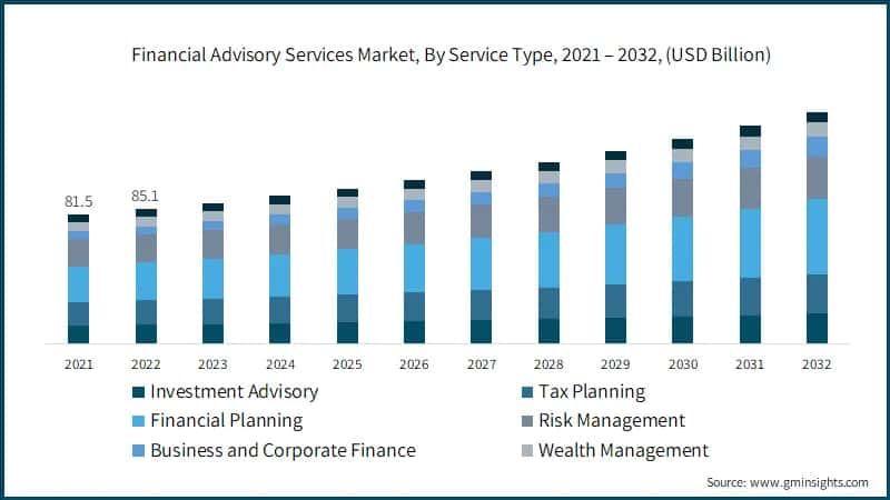 Financial Advisory Services Market, By Service Type, 2021 – 2032, (USD Billion)