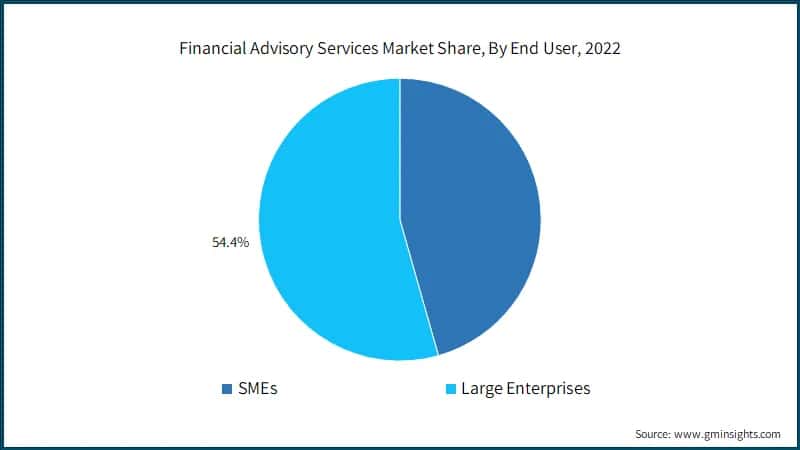 Financial Advisory Services Market Share, By End User, 2022