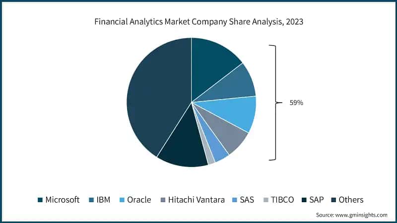 Financial Analytics Market Company Share Analysis, 2023