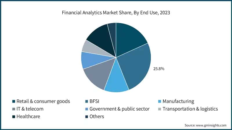 Financial Analytics Market Share, By End Use, 2023