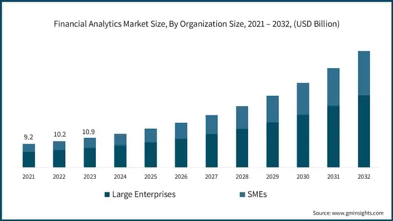 Financial Analytics Market Size, By Organization Size, 2021 – 2032, (USD Billion)