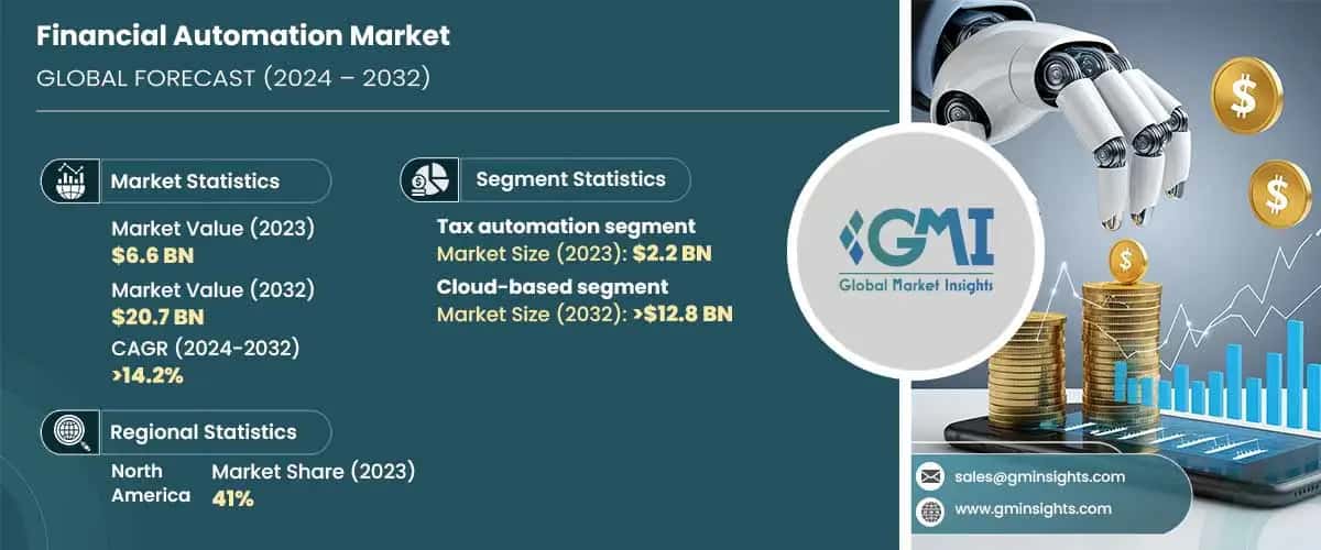 Financial Automation Market
