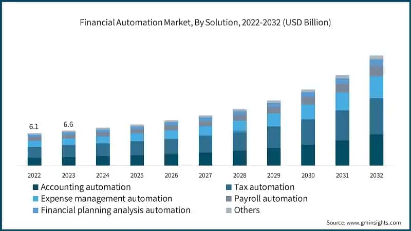 Financial Automation Market, By Solution, 2022-2032 (USD Billion)
