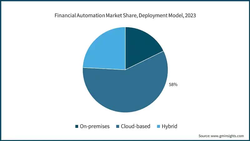 Financial Automation Market Share, Deployment Model, 2023