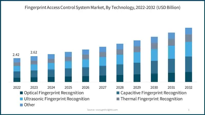 Fingerprint Access Control System Market, By Technology, 2022-2032 (USD Billion)