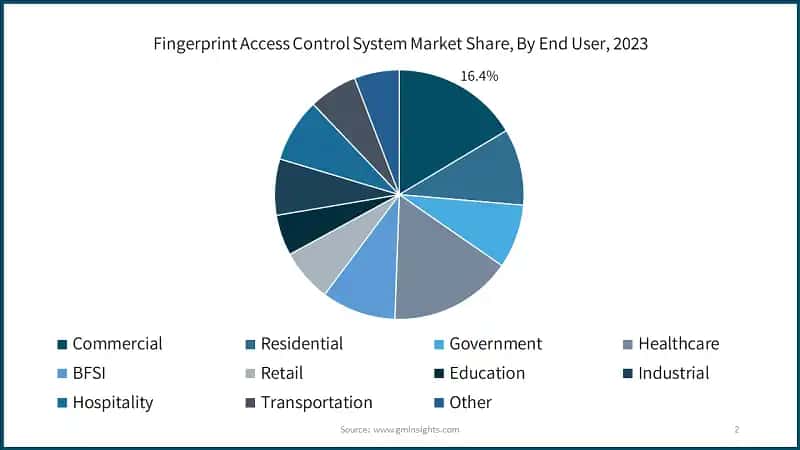 Fingerprint Access Control System Market Share, By End User, 2023