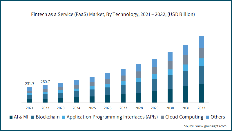 Fintech as a Service (FaaS) Market, By Technology,