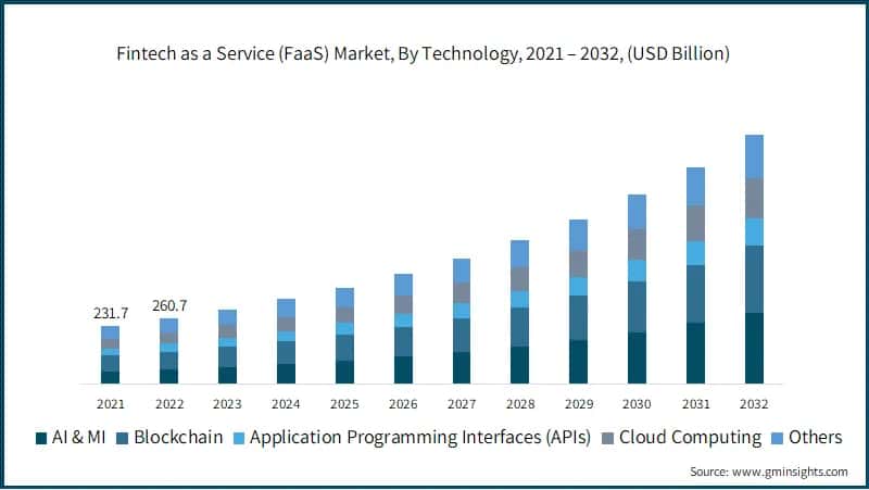 Fintech as a Service (FaaS) Market, By Technology,