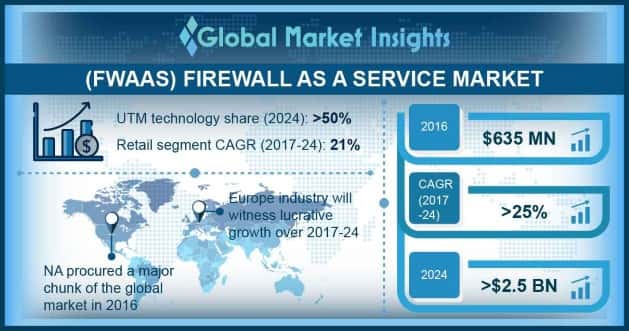 Firewall as a Service Market