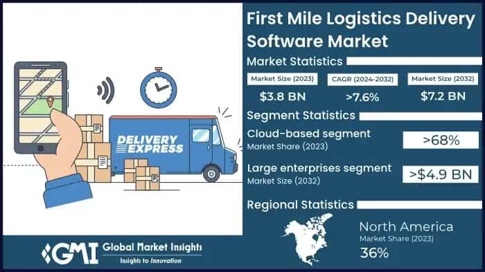 First Mile Logistics Delivery Software Market