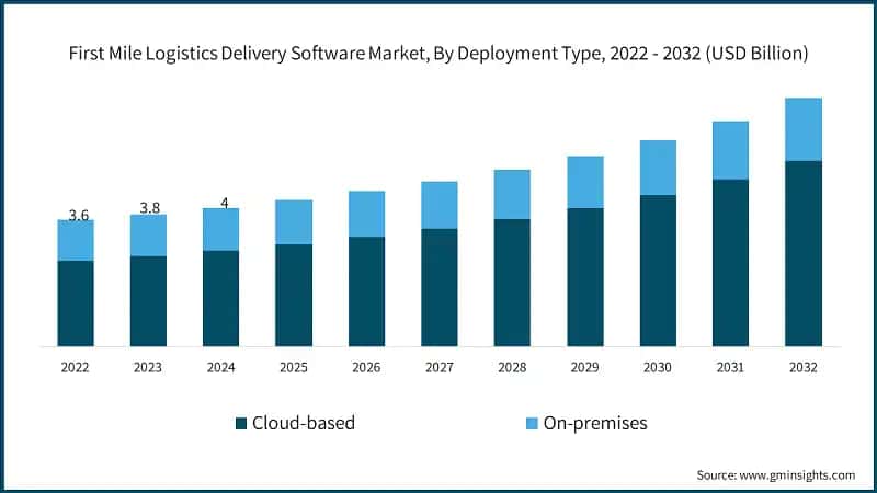 First Mile Logistics Delivery Software Market, By Deployment Type, 2022 - 2032 (USD Billion)