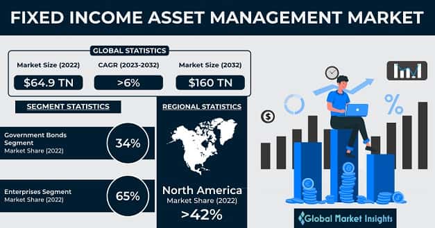 Fixed Income Asset Management Market 