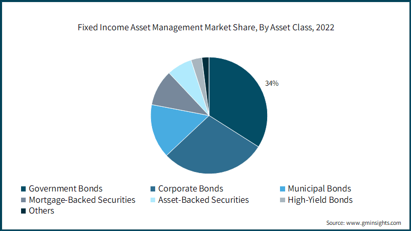 Fixed Income Asset Management&nbsp; Market Size, By End User, 2021 – 2032, (USD Trillion)