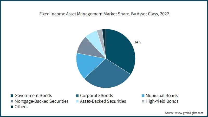 Fixed Income Asset Management&nbsp; Market Size, By End User, 2021 – 2032, (USD Trillion)