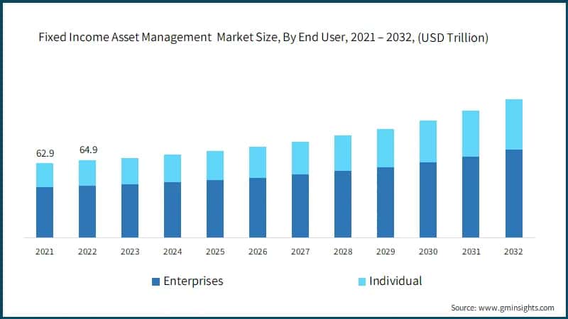 Fixed Income Asset Management Market Share, By Asset Class, 2022