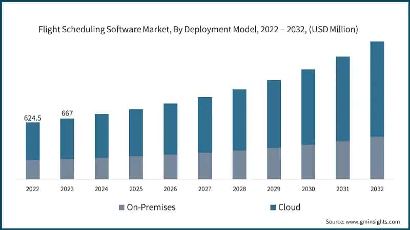 Flight Scheduling Software Market, By Deployment Model, 2022 – 2032, (USD Million)