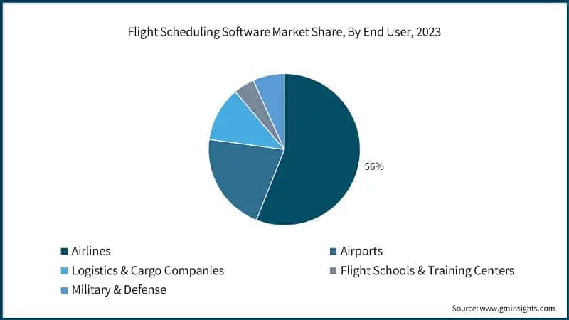 Flight Scheduling Software Market Share, By End User, 2023