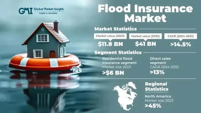 Flood Insurance Market