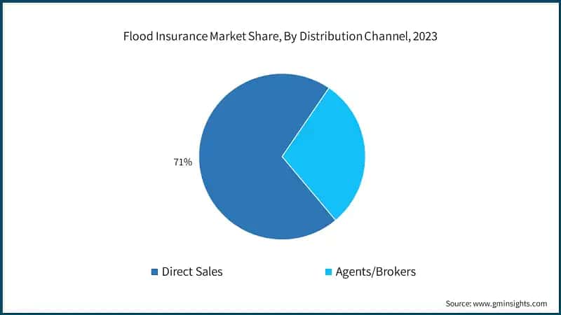 Flood Insurance Market Share, By Distribution Channel, 2023