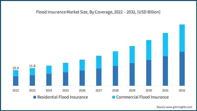 Flood Insurance Market Size, By Coverage, 2022 – 2032, (USD Billion)