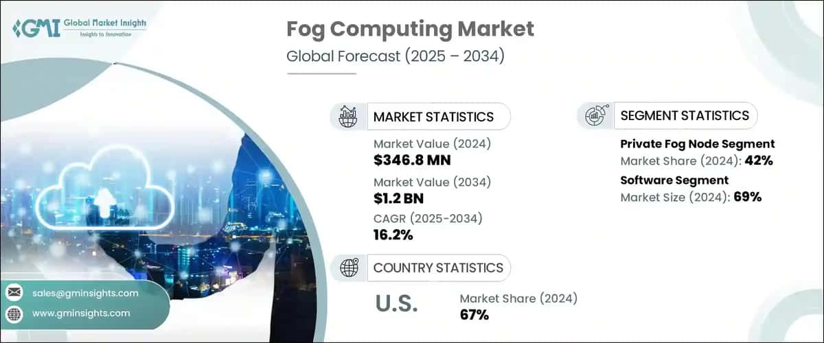 Fog Computing Market