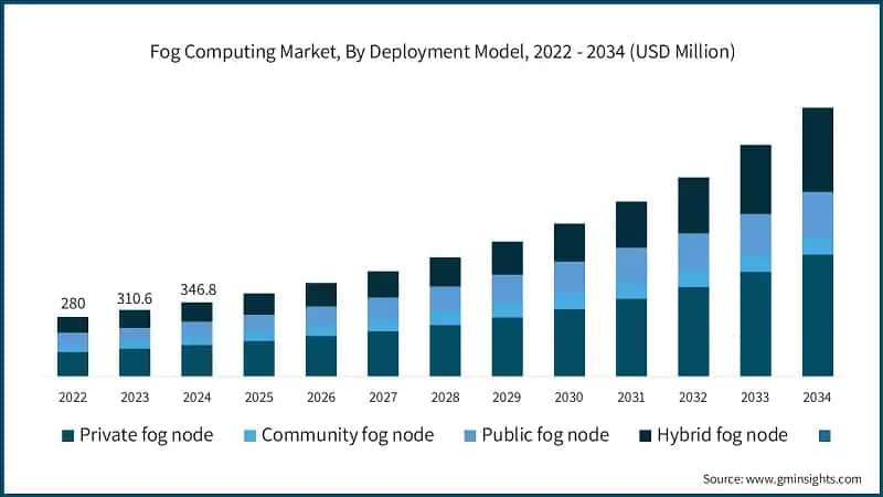 Fog Computing Market, By Deployment Model, 2022 - 2034 (USD Million)