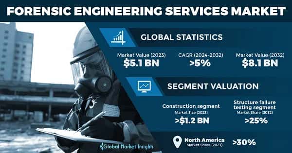 Forensic Engineering Services Market 
