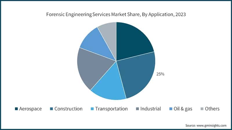 Forensic Engineering Services Market Share, By Application, 2023