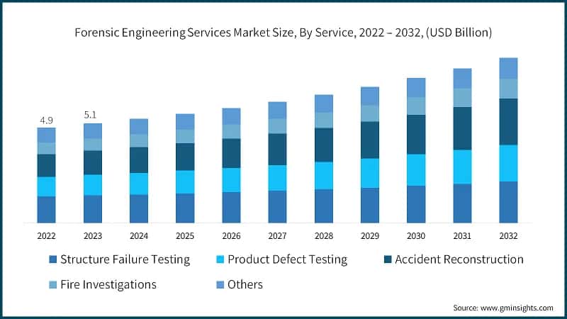 Forensic Engineering Services Market Size, By Service, 2022 – 2032, (USD Billion)
