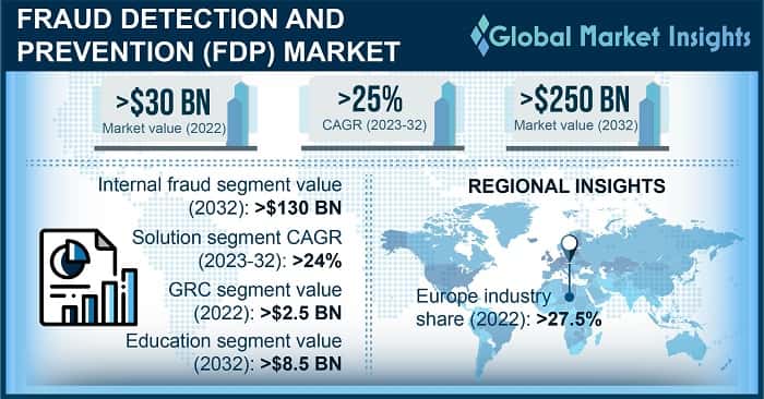 Fraud Detection and Prevention Market 