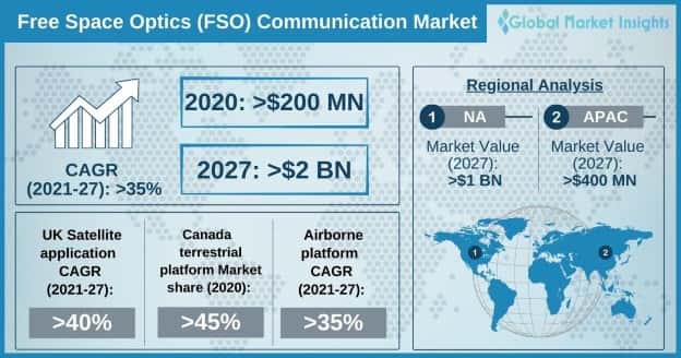 Free Space Optics (FSO) Communication Market