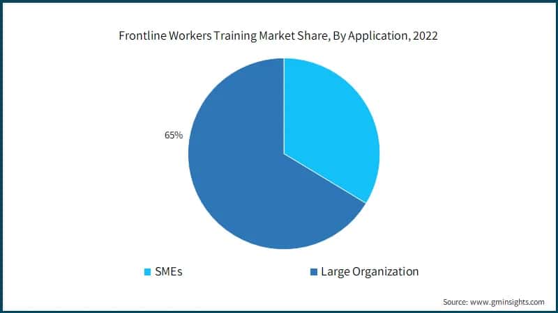 Frontline Workers Training Market Share, By Application, 2022