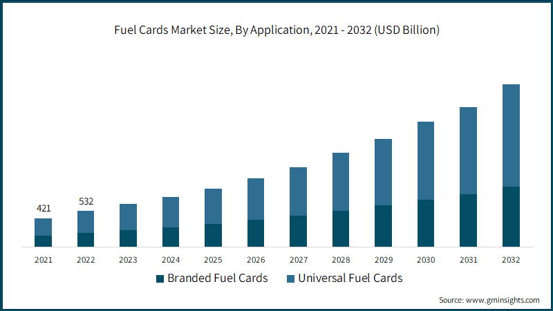 Fuel Cards Market Size, By Application