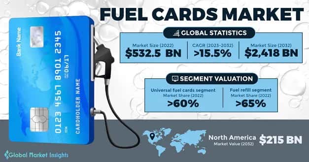 Fuel Cards Market