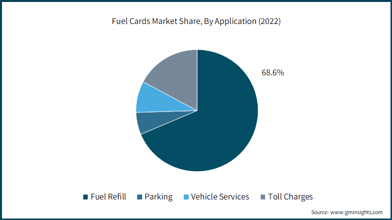 Fuel Cards Market Share, By Application
