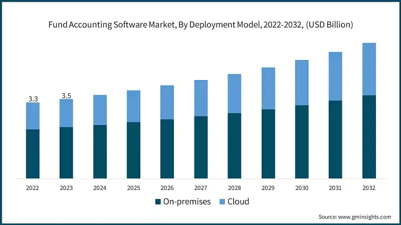 Fund Accounting Software Market, By Deployment Model, 2022-2032, (USD Billion)
