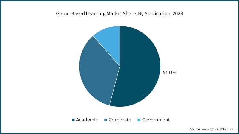 Game-Based Learning Market Share, By Application, 2023