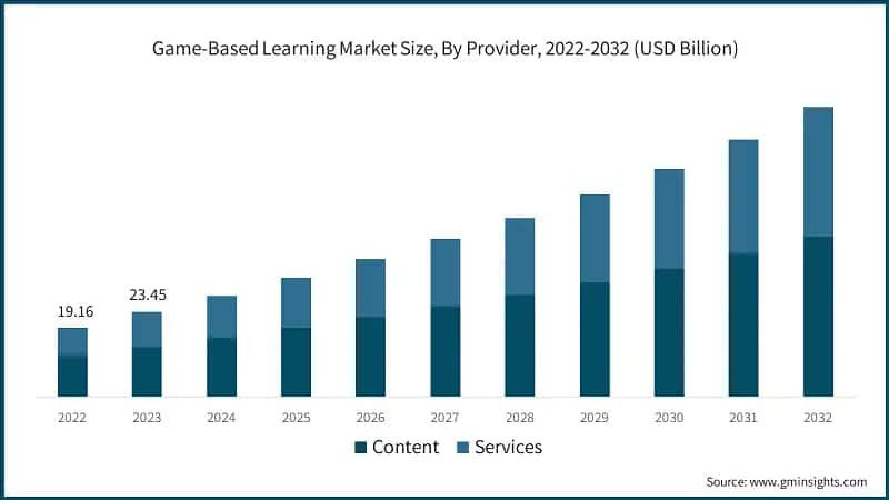 Game-Based Learning Market Size, By Provider, 2022-2032 (USD Billion)