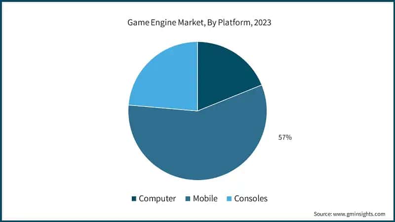 Game Engine Market, By Platform, 2023